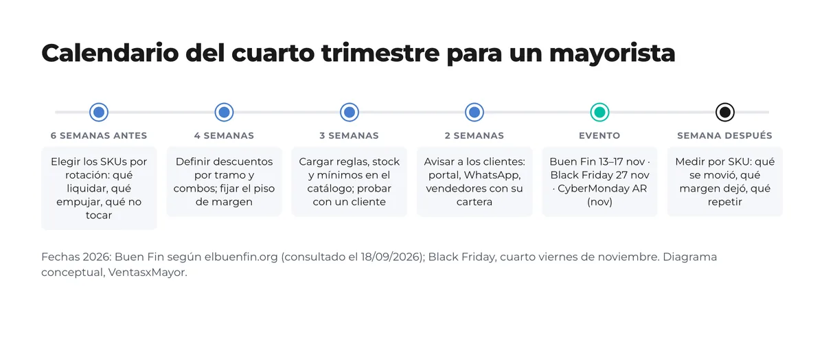Línea de tiempo de seis pasos para el mayorista antes y después de Buen Fin y Black Friday: elegir SKUs, definir descuentos, cargar reglas, avisar clientes, evento y medición Línea de tiempo de seis pasos para el mayorista antes y después de Buen Fin y Black Friday: elegir SKUs, definir descuentos, cargar reglas, avisar clientes, evento y medición