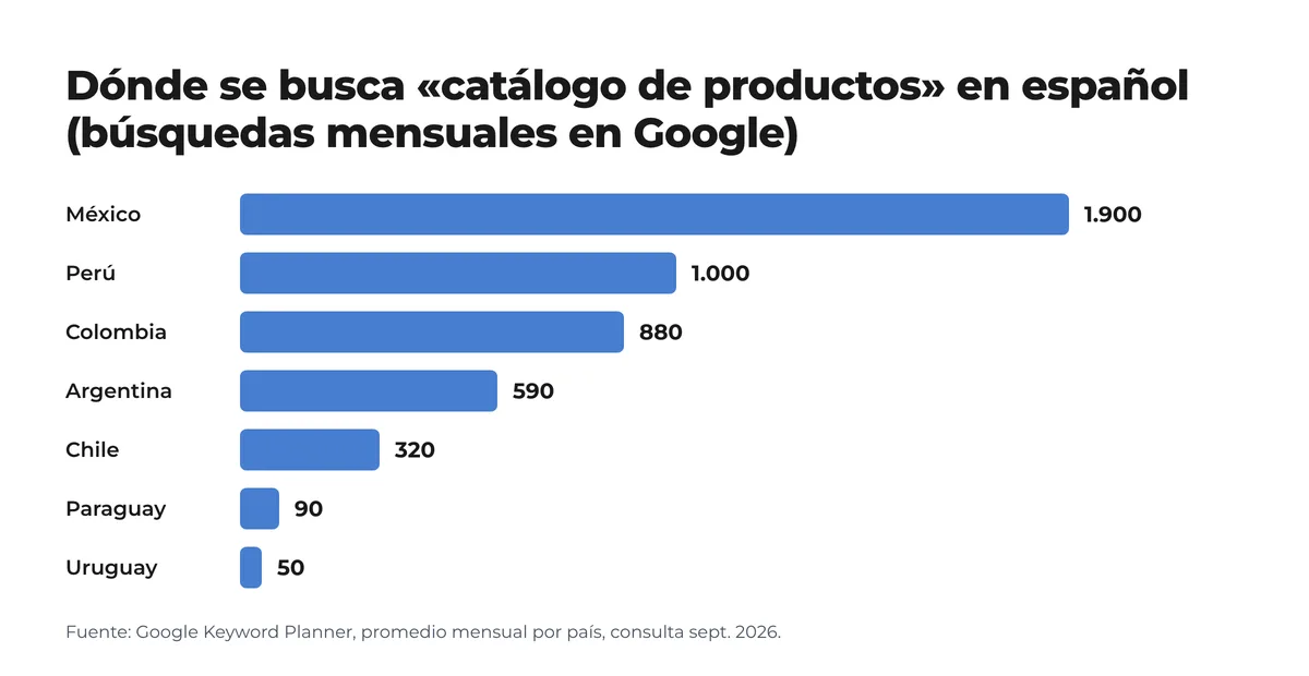 Gráfico de barras: búsquedas mensuales de «catálogo de productos» por país; México 1.900, Perú 1.000, Colombia 880, Argentina 590, Chile 320, Paraguay 90, Uruguay 50 Gráfico de barras: búsquedas mensuales de «catálogo de productos» por país; México 1.900, Perú 1.000, Colombia 880, Argentina 590, Chile 320, Paraguay 90, Uruguay 50