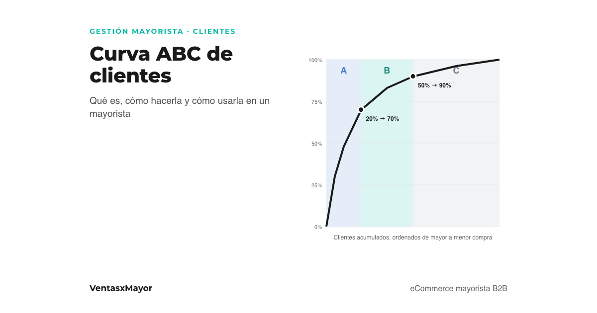 Portada: curva ABC de clientes de un mayorista, la curva acumulada de ventas muestra que el 20 % de los clientes explica el 70 % de la facturación