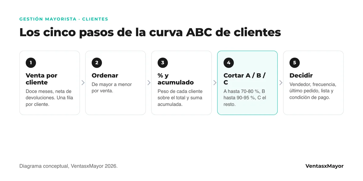 Diagrama de cinco pasos para armar la curva ABC de clientes: venta por cliente de doce meses, ordenar de mayor a menor, porcentaje acumulado, cortar en A, B y C, agregar vendedor, frecuencia y último pedido