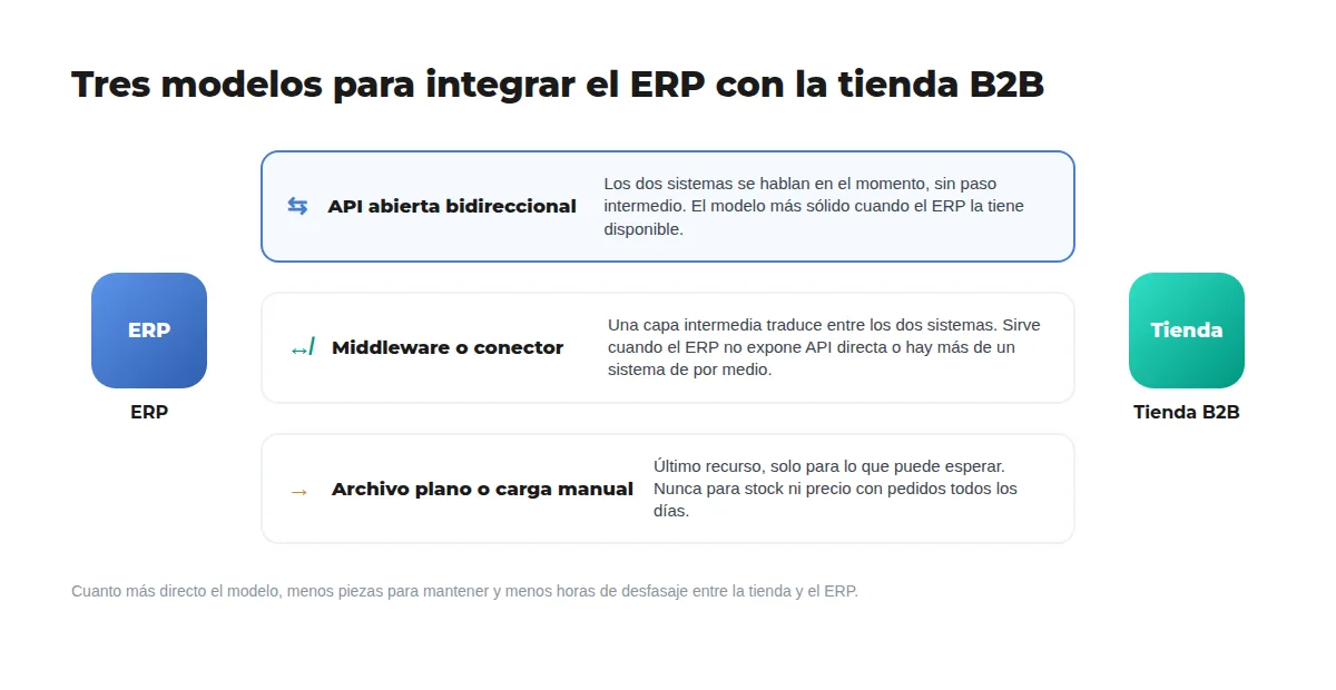 Diagrama: tres modelos de integración entre ERP y tienda B2B, API abierta, middleware y archivo plano, con el dato que corresponde a cada uno