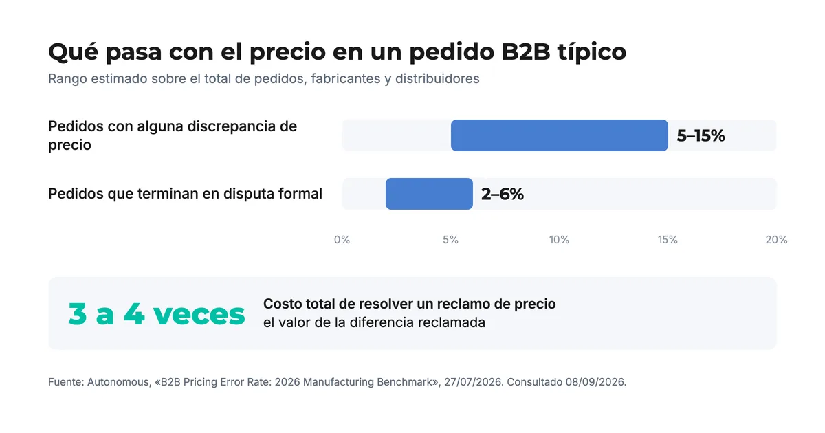 Gráfico: entre 5% y 15% de los pedidos B2B tienen discrepancias de precio; resolver un reclamo cuesta 3 a 4 veces la diferencia