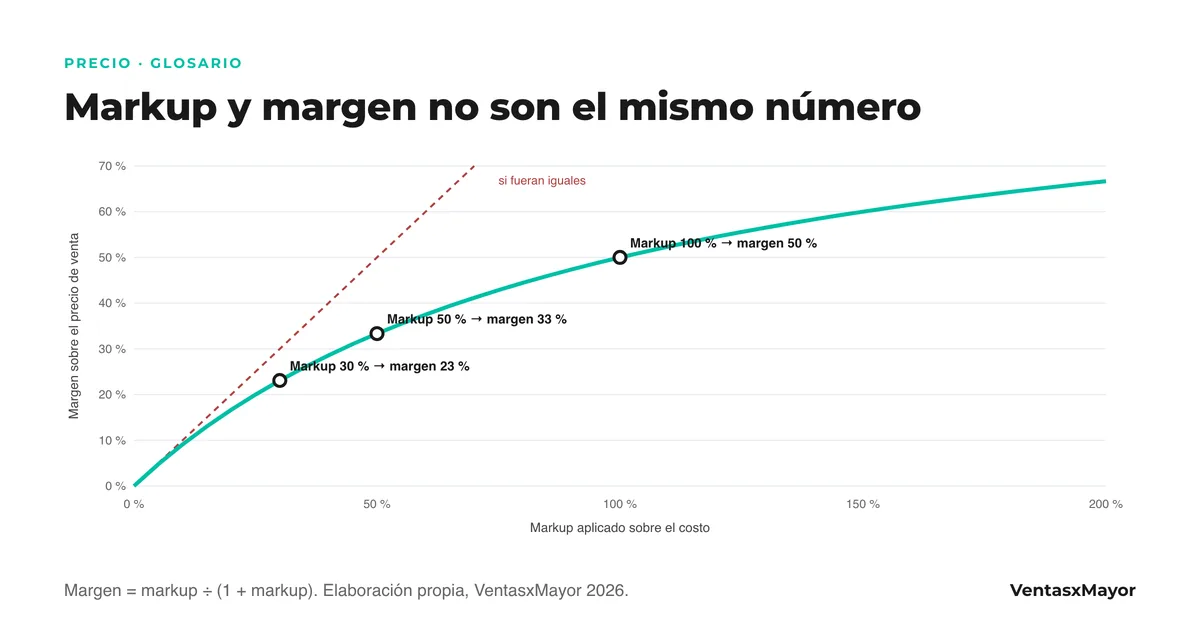 Gráfico: la curva del margen según el markup aplicado; markup 30 por ciento da margen 23, markup 50 da 33 y markup 100 da 50; la recta punteada muestra lo que pasaría si fueran iguales