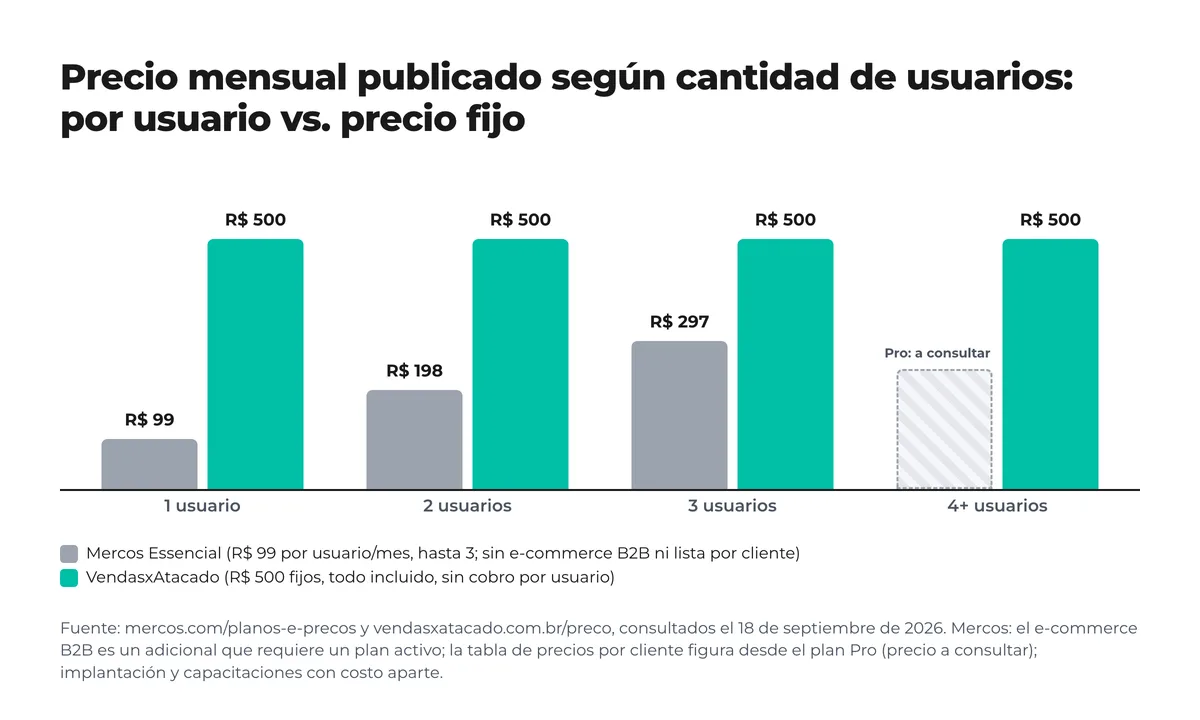 Gráfico de barras del precio mensual publicado según cantidad de usuarios: Mercos Essencial R$ 99, 198 y 297 para 1, 2 y 3 usuarios y «a consultar» desde 4, frente a R$ 500 fijos de VendasxAtacado