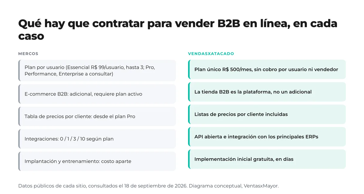 Diagrama de dos columnas con lo que hay que contratar en cada caso: en Mercos, plan por usuario, e-commerce B2B adicional, tabla por cliente desde Pro, integraciones por plan e implantación aparte; en VendasxAtacado, plan único con tienda, listas, API e implementación incluidas