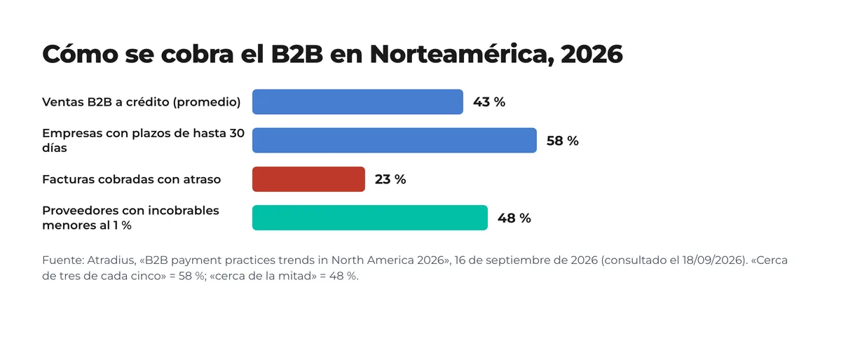 Gráfico de barras con datos de Atradius 2026 para Norteamérica: 43 % de ventas B2B a crédito, 58 % de empresas con plazos de hasta 30 días, 23 % de facturas cobradas con atraso y 48 % de proveedores con incobrables menores al 1 %