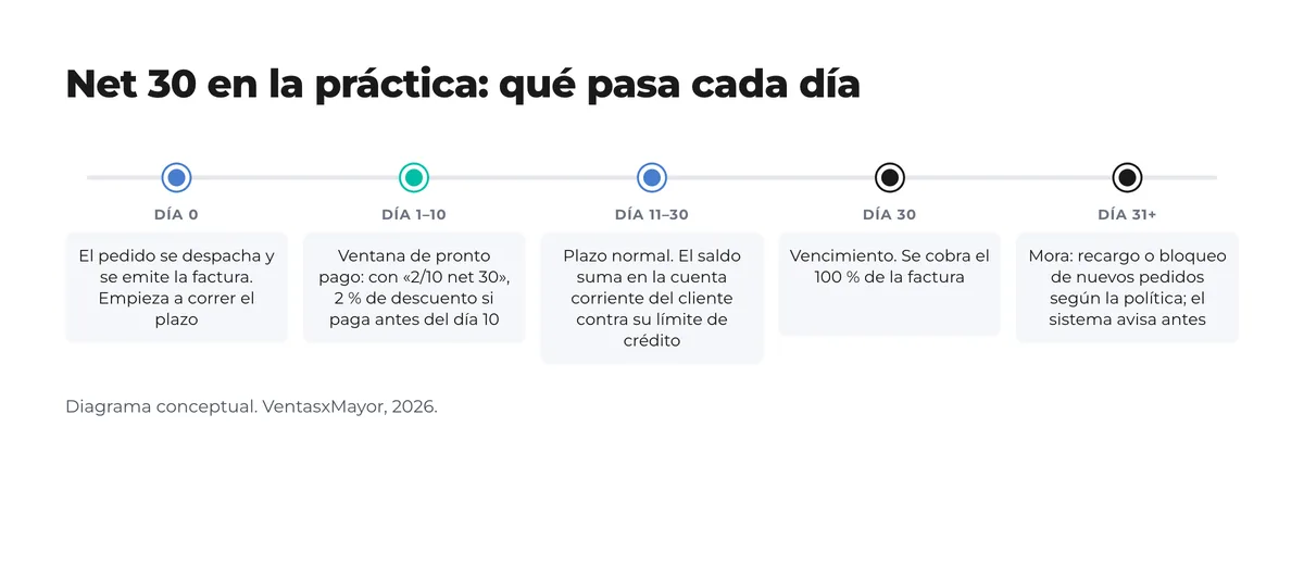 Línea de tiempo de una factura a net 30: día 0 se emite, días 1 a 10 ventana de pronto pago con 2/10 net 30, días 11 a 30 plazo normal contra el límite de crédito, día 30 vencimiento y día 31 en adelante mora
