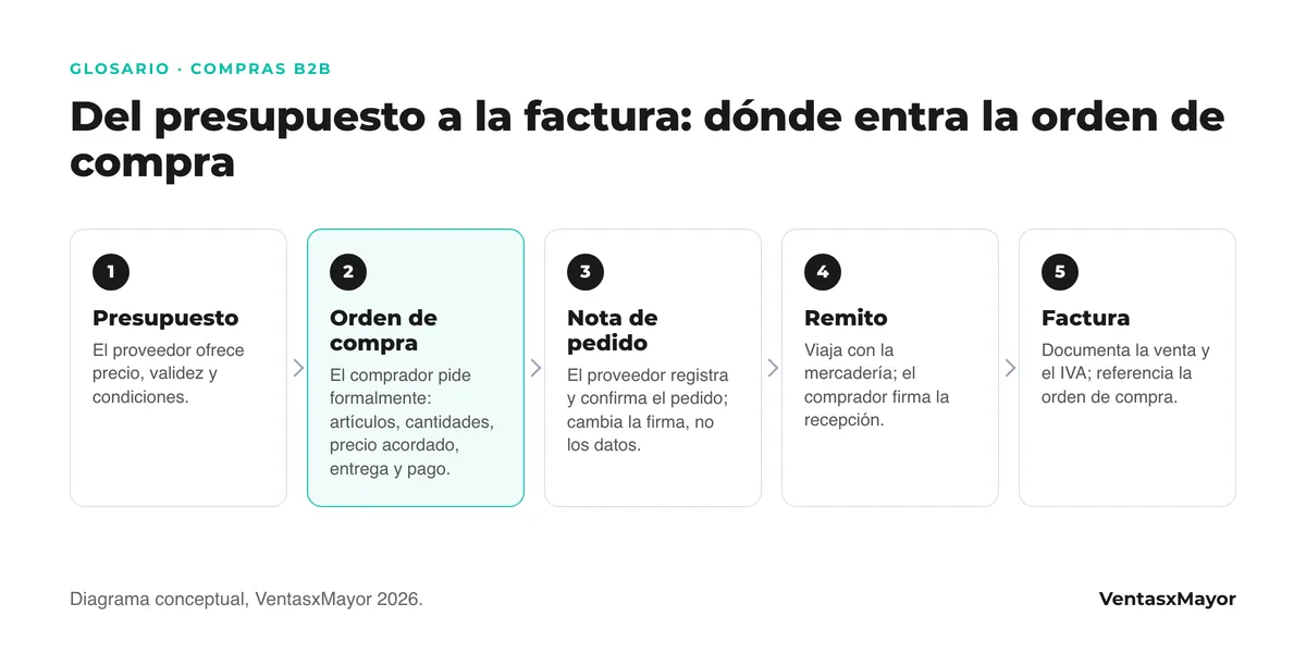 Diagrama en cinco pasos: presupuesto del proveedor, orden de compra del comprador, nota de pedido que confirma el proveedor, remito que viaja con la mercadería y factura que documenta la venta