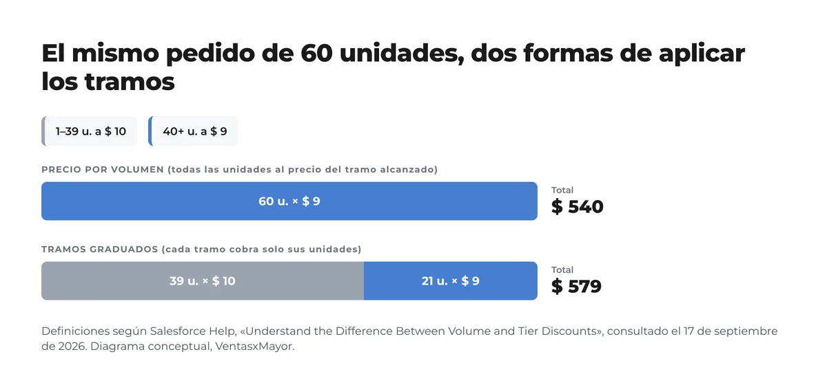 Diagrama de un pedido de 60 unidades con corte en 40: con precio por volumen las 60 se cobran a 9 y el total es 540; con tramos graduados 39 se cobran a 10 y 21 a 9, total 579 Diagrama de un pedido de 60 unidades con corte en 40: con precio por volumen las 60 se cobran a 9 y el total es 540; con tramos graduados 39 se cobran a 10 y 21 a 9, total 579