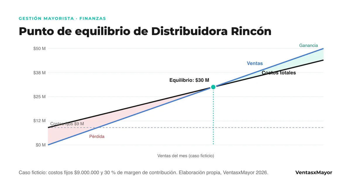 Gráfico de líneas del punto de equilibrio de la distribuidora ficticia: la línea de ventas cruza la de costos totales en 30 millones de pesos por mes; a la izquierda, pérdida; a la derecha, ganancia