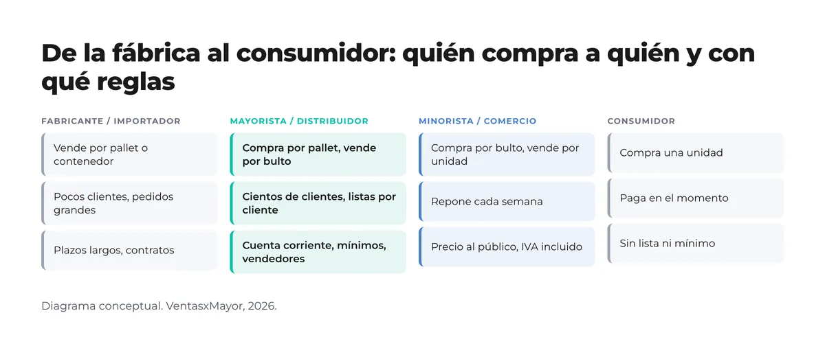 Diagrama de cuatro columnas con la cadena fabricante o importador, mayorista o distribuidor, minorista y consumidor: qué compra, cuántos clientes tiene y con qué reglas vende cada uno Diagrama de cuatro columnas con la cadena fabricante o importador, mayorista o distribuidor, minorista y consumidor: qué compra, cuántos clientes tiene y con qué reglas vende cada uno