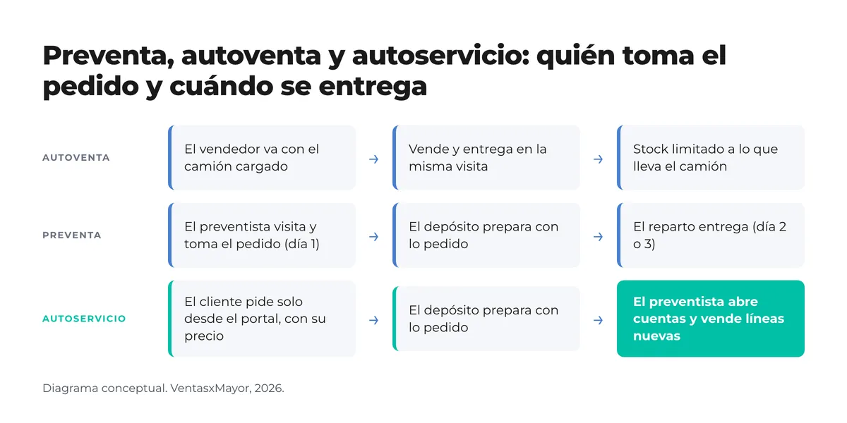Diagrama de tres filas: autoventa (el vendedor vende y entrega en la misma visita), preventa (el preventista toma el pedido y el reparto entrega después) y autoservicio (el cliente pide solo desde el portal y el preventista abre cuentas)