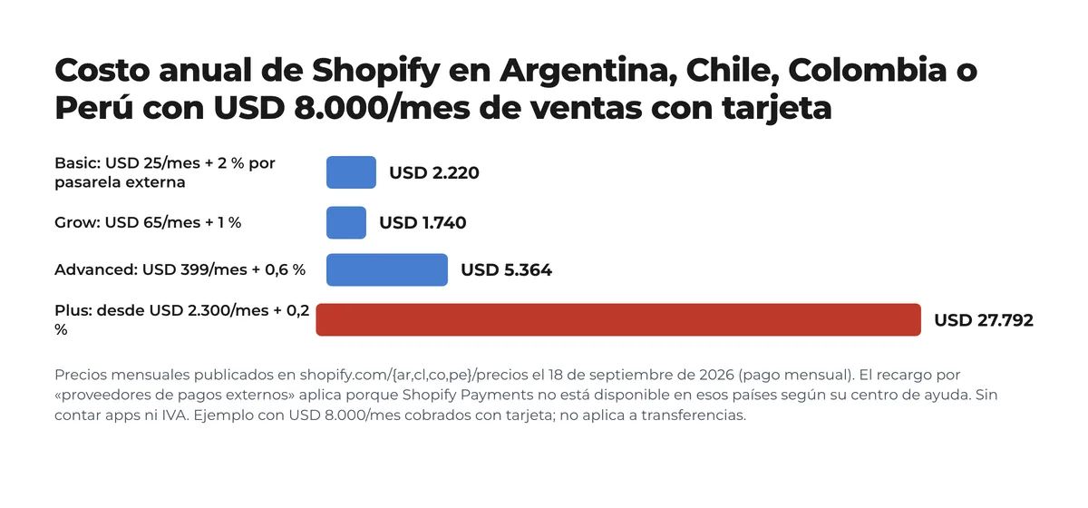 Gráfico de barras del costo anual de Shopify en Argentina, Chile, Colombia o Perú con 8.000 dólares mensuales de ventas con tarjeta: Basic 2.220, Grow 1.740, Advanced 5.364 y Plus 27.792 dólares