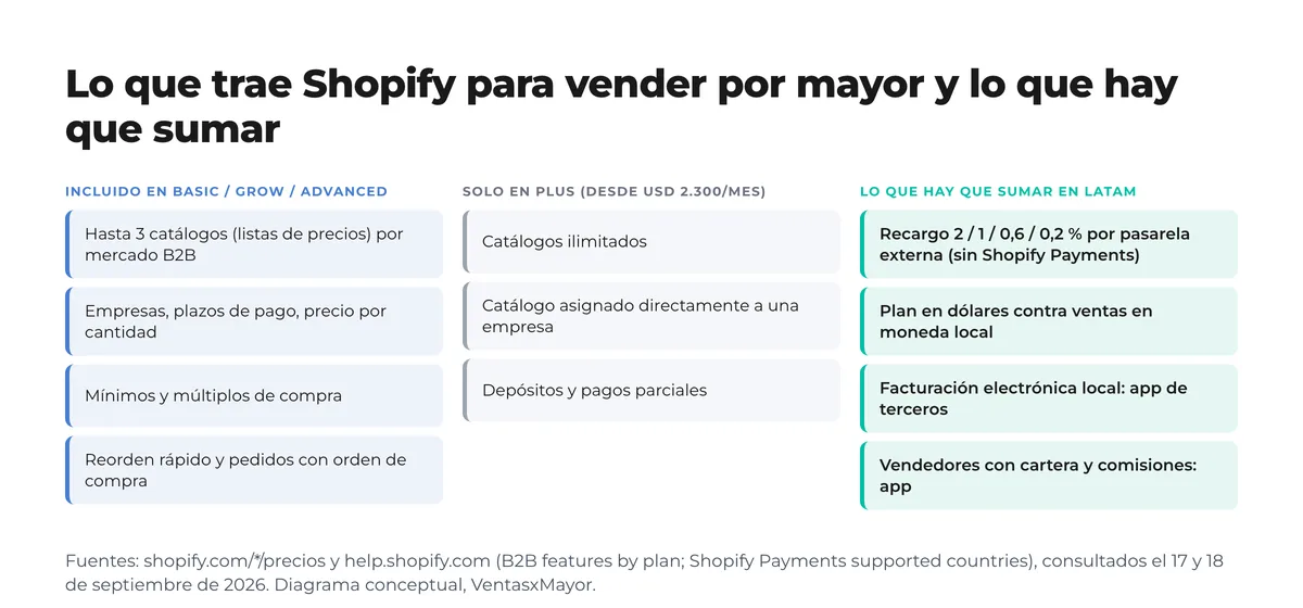 Diagrama de tres columnas: lo que Shopify B2B incluye en Basic, Grow y Advanced, lo que queda solo en Plus y lo que hay que sumar en Latinoamérica para vender por mayor
