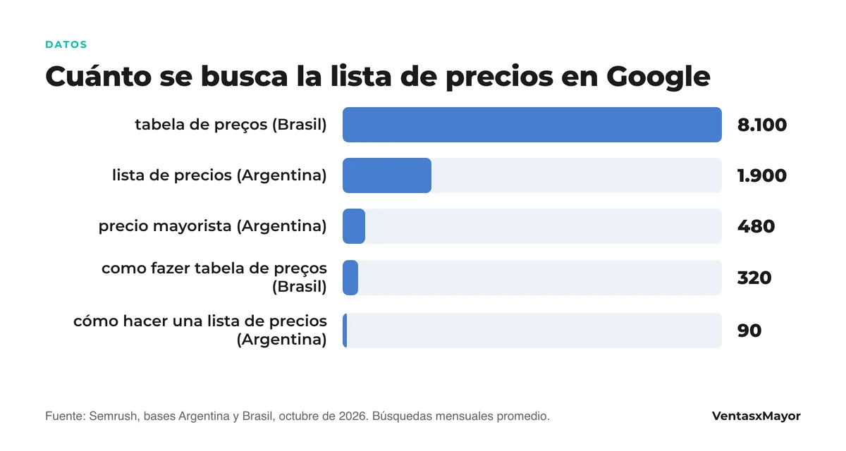 Gráfico de barras: búsquedas mensuales en Google de «tabela de preços» en Brasil 8.100, «lista de precios» en Argentina 1.900, «precio mayorista» 480, «como fazer tabela de preços» 320 y «cómo hacer una lista de precios» 90
