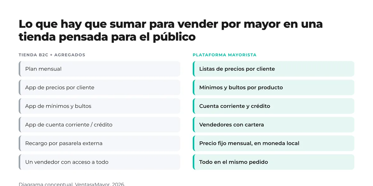 Diagrama de dos columnas: a la izquierda, lo que hay que sumar a una tienda B2C para vender por mayor (plan, app de precios por cliente, app de mínimos, app de cuenta corriente, recargo por pasarela, un vendedor con acceso a todo); a la derecha, lo que una plataforma mayorista trae nativo Diagrama de dos columnas: a la izquierda, lo que hay que sumar a una tienda B2C para vender por mayor (plan, app de precios por cliente, app de mínimos, app de cuenta corriente, recargo por pasarela, un vendedor con acceso a todo); a la derecha, lo que una plataforma mayorista trae nativo