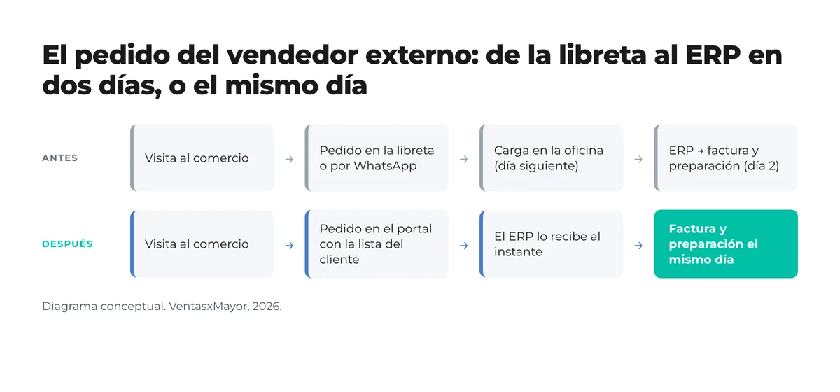Diagrama antes y después: antes, visita, pedido en libreta o WhatsApp, carga en la oficina al día siguiente y factura el día 2; después, visita, pedido en el portal con la lista del cliente, el ERP lo recibe al instante y se factura el mismo día Diagrama antes y después: antes, visita, pedido en libreta o WhatsApp, carga en la oficina al día siguiente y factura el día 2; después, visita, pedido en el portal con la lista del cliente, el ERP lo recibe al instante y se factura el mismo día