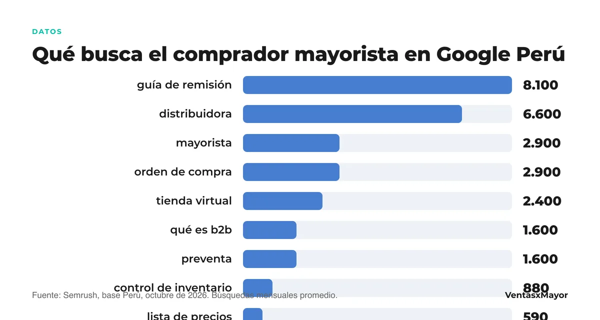 Gráfico de barras: guía de remisión 8.100 búsquedas mensuales, distribuidora 6.600, mayorista 2.900, orden de compra 2.900, tienda virtual 2.400, qué es b2b 1.600, preventa 1.600, control de inventario 880, lista de precios 590, nota de pedido 480